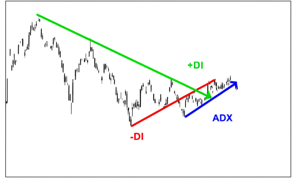股票圖表上標示 +DI、-DI 和 ADX 的三條線,代表市場趨勢強度和方向