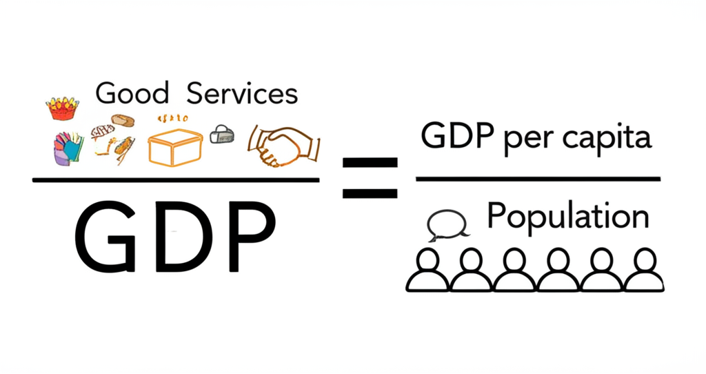 簡單數學公式插圖：GDP除以人口等於人均GDP，伴隨商品、服務與人物圖示說明計算過程