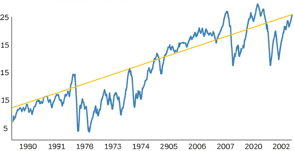 一條穩定的長期趨勢線穿越短期的股市劇烈波動,象徵席勒本益比的週期調整以揭示真實市場價值